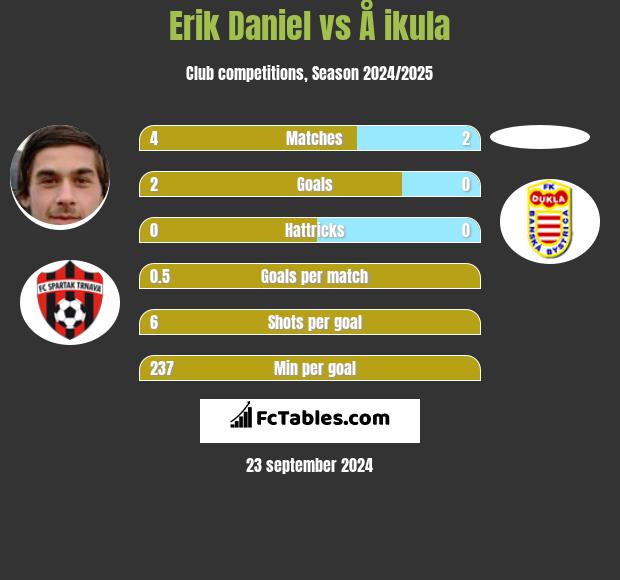 Erik Daniel vs Å ikula h2h player stats