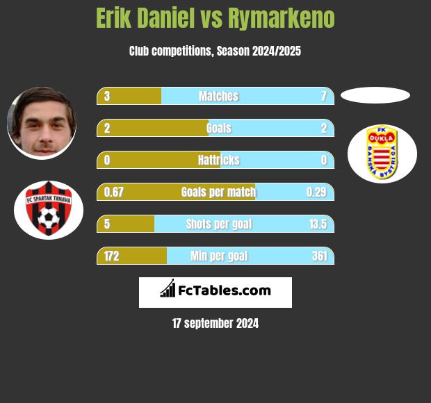 Erik Daniel vs Rymarkeno h2h player stats