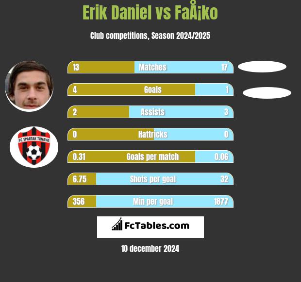 Erik Daniel vs FaÅ¡ko h2h player stats