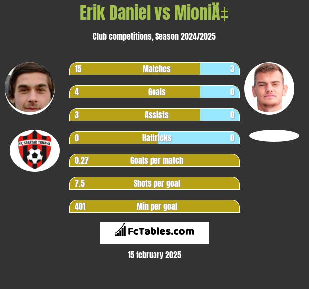 Erik Daniel vs MioniÄ‡ h2h player stats