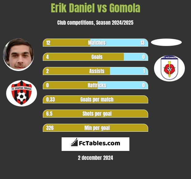 Erik Daniel vs Gomola h2h player stats