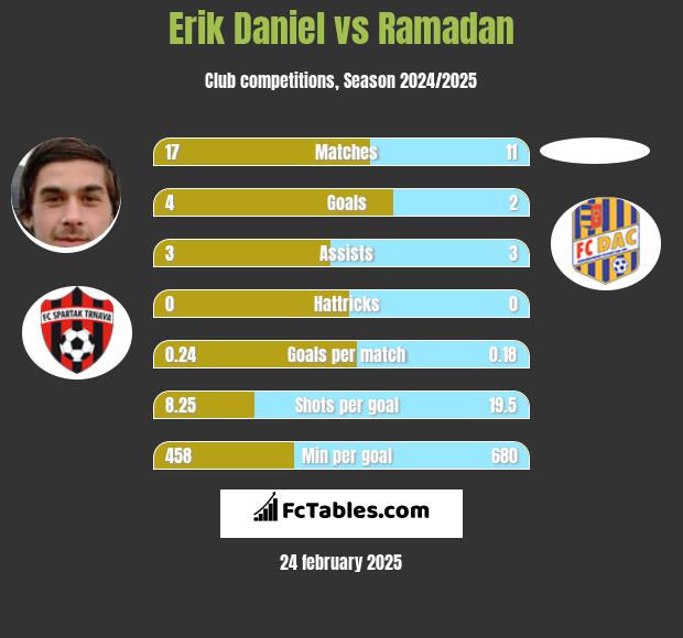 Erik Daniel vs Ramadan h2h player stats