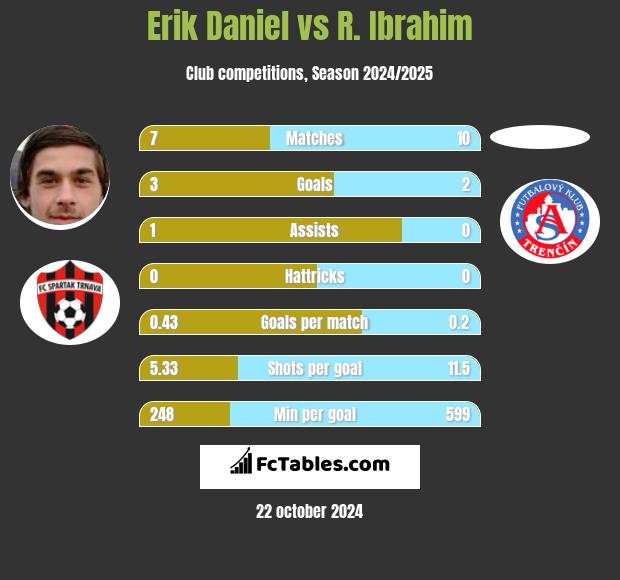 Erik Daniel vs R. Ibrahim h2h player stats