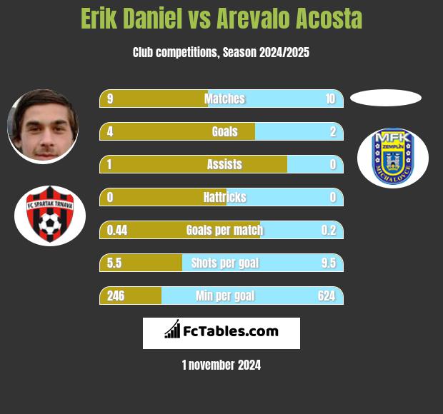 Erik Daniel vs Arevalo Acosta h2h player stats