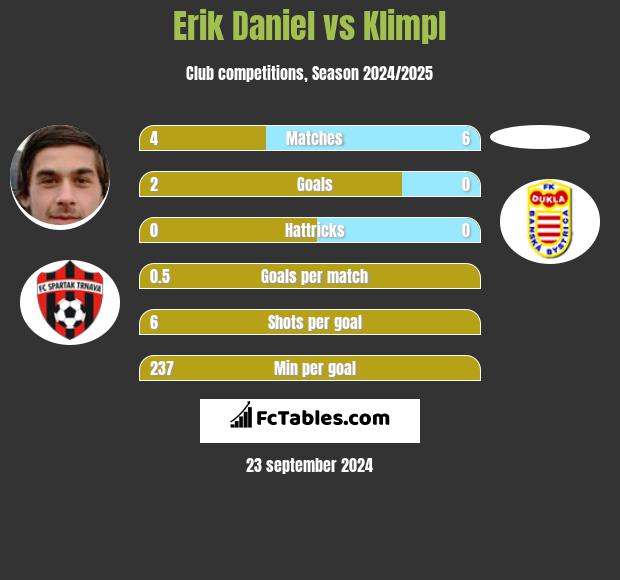 Erik Daniel vs Klimpl h2h player stats