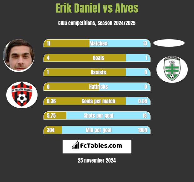 Erik Daniel vs Alves h2h player stats