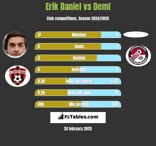 Erik Daniel vs Deml h2h player stats