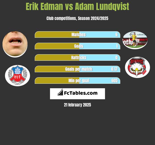 Erik Edman vs Adam Lundqvist h2h player stats