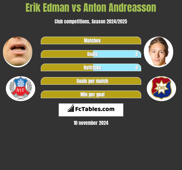 Erik Edman vs Anton Andreasson h2h player stats