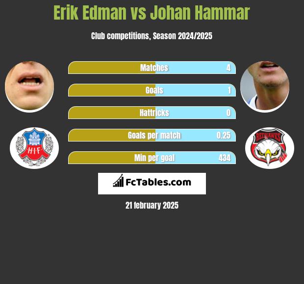 Erik Edman vs Johan Hammar h2h player stats