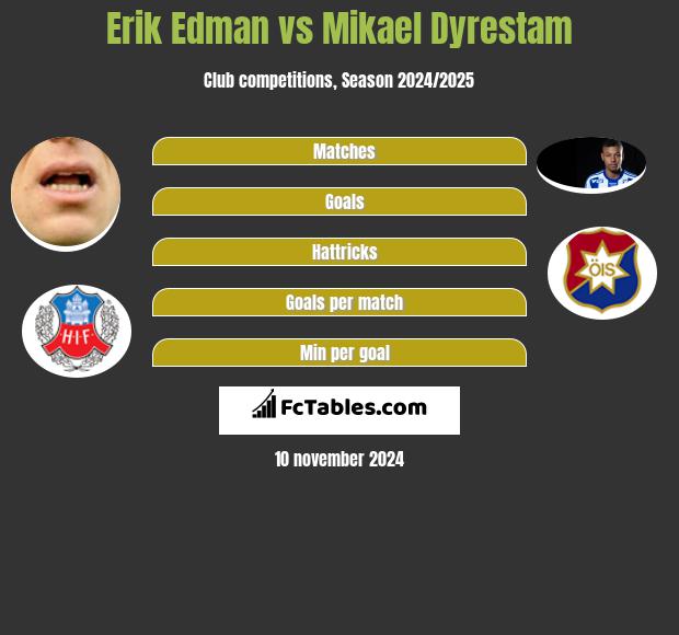 Erik Edman vs Mikael Dyrestam h2h player stats