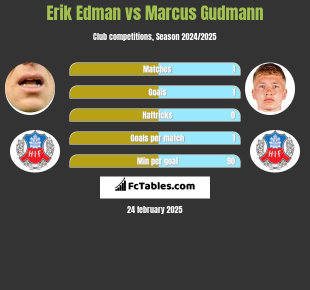 Erik Edman vs Marcus Gudmann h2h player stats