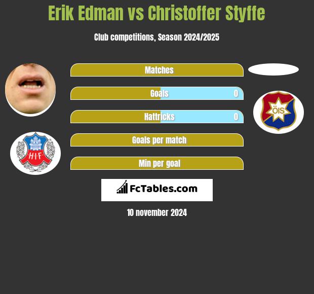 Erik Edman vs Christoffer Styffe h2h player stats