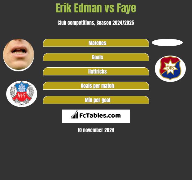 Erik Edman vs Faye h2h player stats