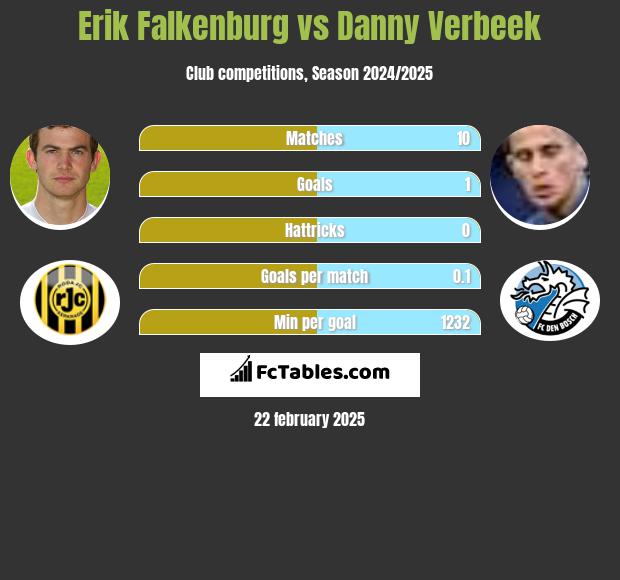 Erik Falkenburg vs Danny Verbeek h2h player stats