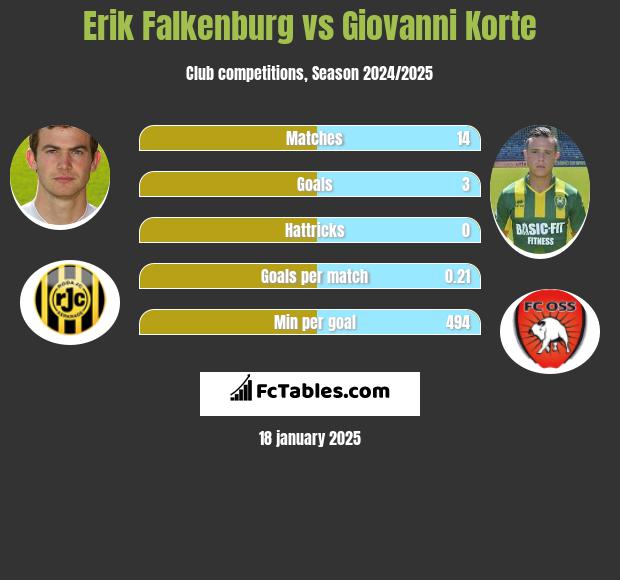 Erik Falkenburg vs Giovanni Korte h2h player stats