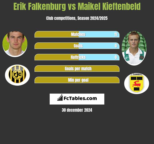 Erik Falkenburg vs Maikel Kieftenbeld h2h player stats