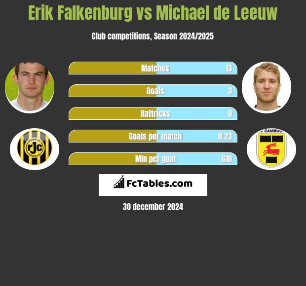 Erik Falkenburg vs Michael de Leeuw h2h player stats