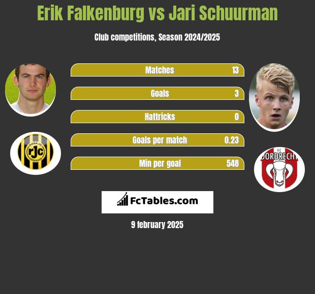 Erik Falkenburg vs Jari Schuurman h2h player stats