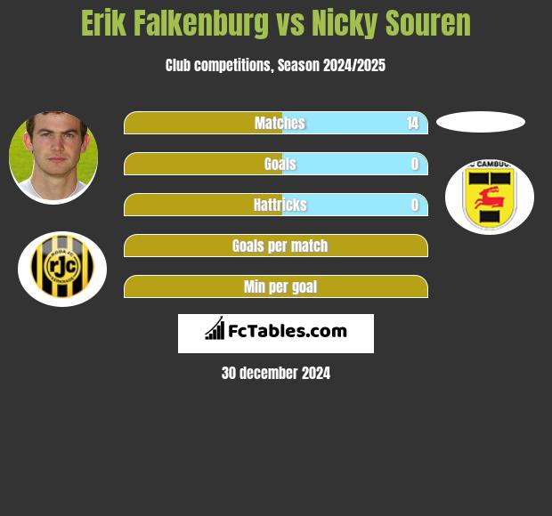 Erik Falkenburg vs Nicky Souren h2h player stats