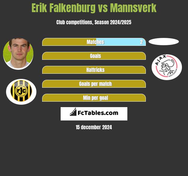 Erik Falkenburg vs Mannsverk h2h player stats