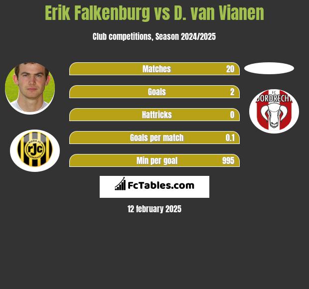 Erik Falkenburg vs D. van Vianen h2h player stats