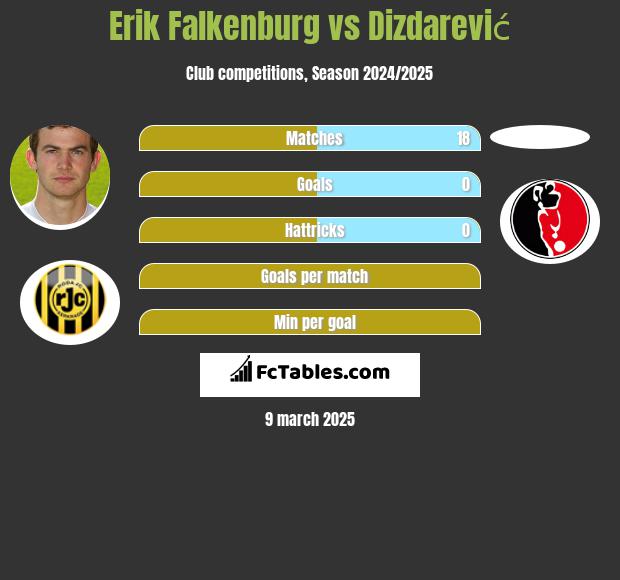 Erik Falkenburg vs Dizdarević h2h player stats