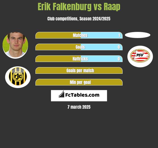 Erik Falkenburg vs Raap h2h player stats