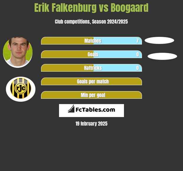 Erik Falkenburg vs Boogaard h2h player stats