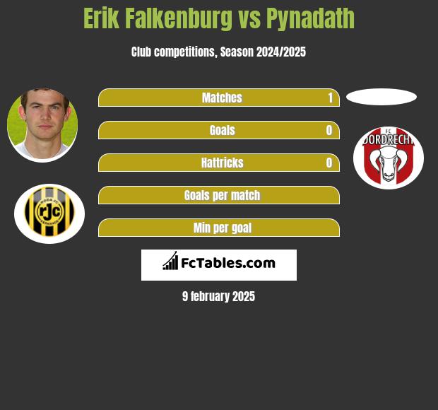 Erik Falkenburg vs Pynadath h2h player stats