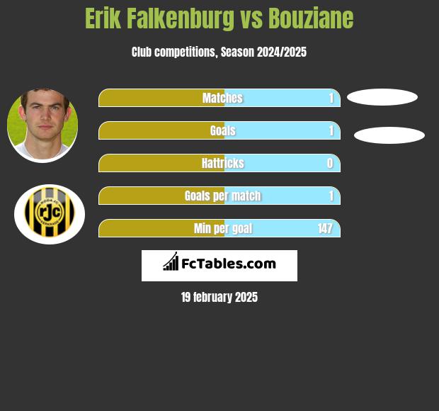 Erik Falkenburg vs Bouziane h2h player stats