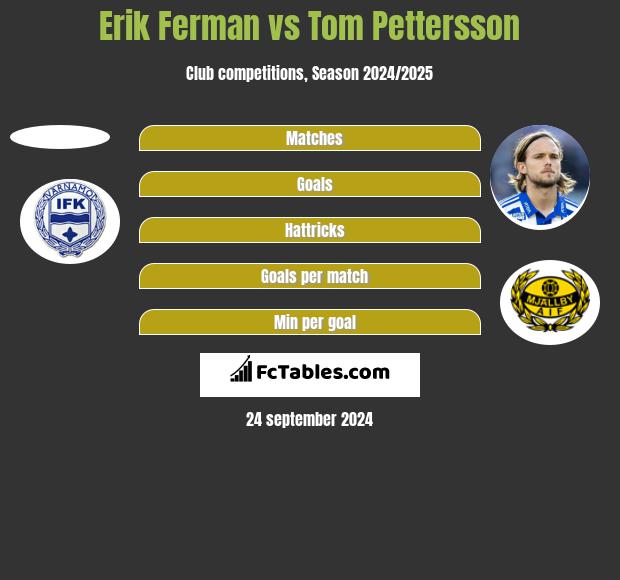 Erik Ferman vs Tom Pettersson h2h player stats