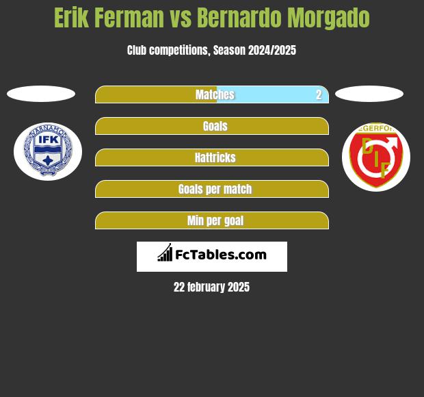 Erik Ferman vs Bernardo Morgado h2h player stats