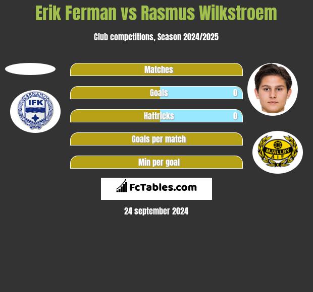 Erik Ferman vs Rasmus Wilkstroem h2h player stats