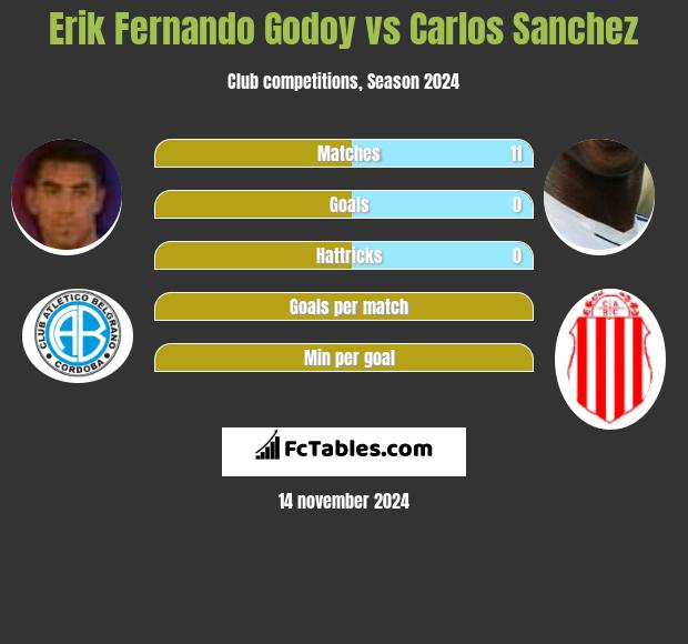 Erik Fernando Godoy vs Carlos Sanchez h2h player stats