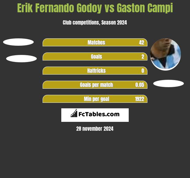 Erik Fernando Godoy vs Gaston Campi h2h player stats