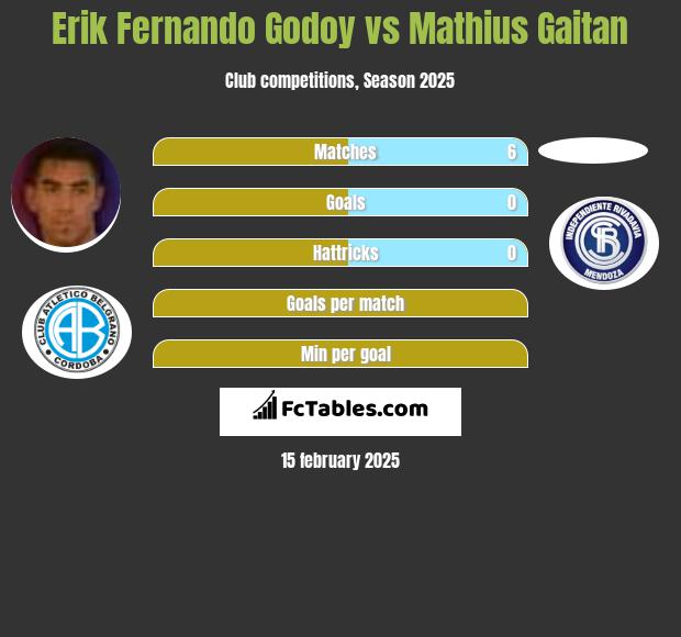 Erik Fernando Godoy vs Mathius Gaitan h2h player stats