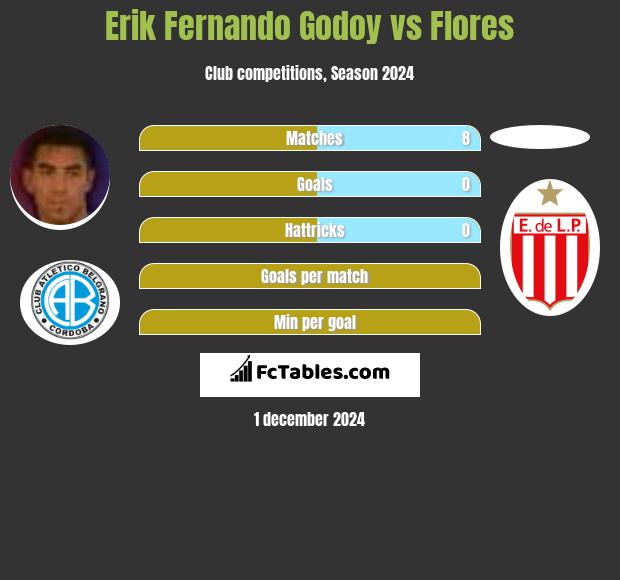 Erik Fernando Godoy vs Flores h2h player stats