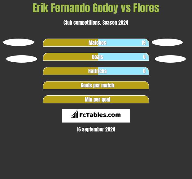 Erik Fernando Godoy vs Flores h2h player stats