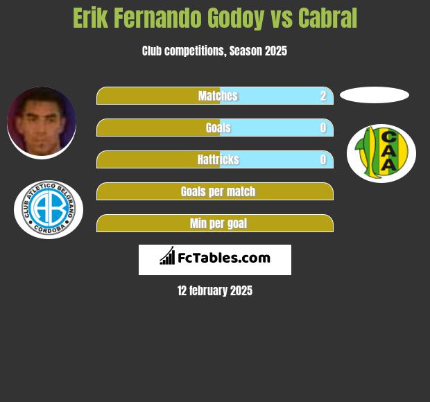 Erik Fernando Godoy vs Cabral h2h player stats