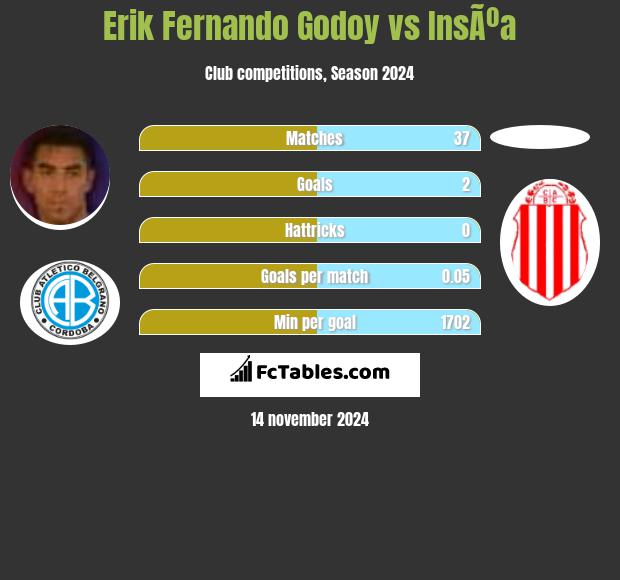 Erik Fernando Godoy vs InsÃºa h2h player stats