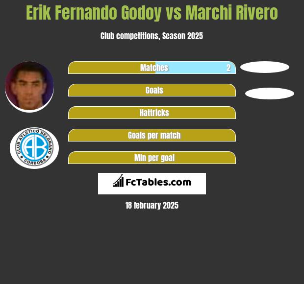 Erik Fernando Godoy vs Marchi Rivero h2h player stats