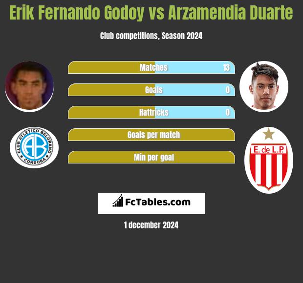 Erik Fernando Godoy vs Arzamendia Duarte h2h player stats