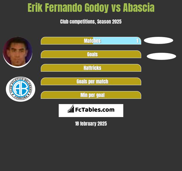 Erik Fernando Godoy vs Abascia h2h player stats