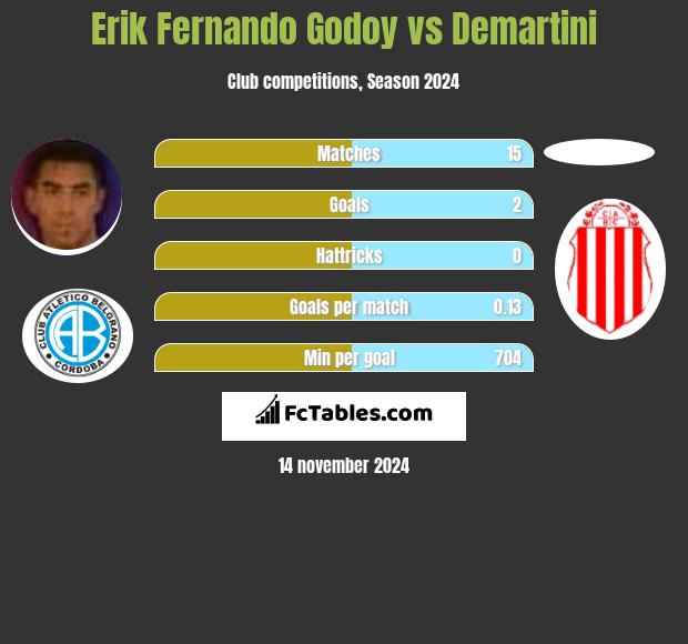 Erik Fernando Godoy vs Demartini h2h player stats