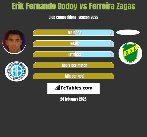 Erik Fernando Godoy vs Ferreira Zagas h2h player stats