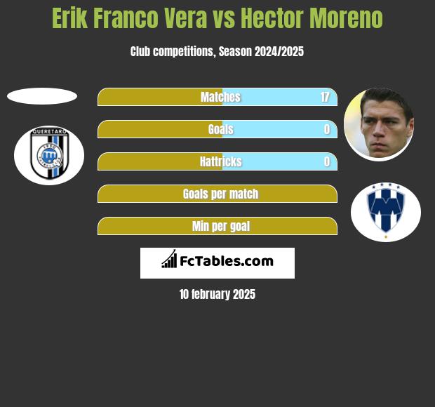 Erik Franco Vera vs Hector Moreno h2h player stats