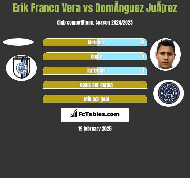 Erik Franco Vera vs DomÃ­nguez JuÃ¡rez h2h player stats