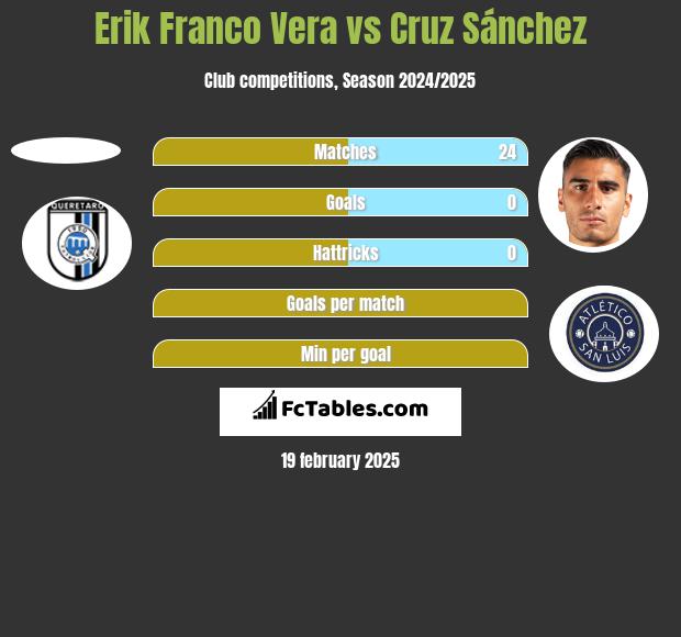 Erik Franco Vera vs Cruz Sánchez h2h player stats