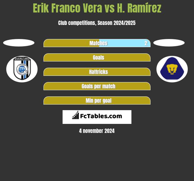 Erik Franco Vera vs H. Ramírez h2h player stats